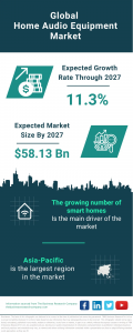 Home Audio Equipment Market Report 2024 – Market Size, Trends, And Global Forecast 2024-2033