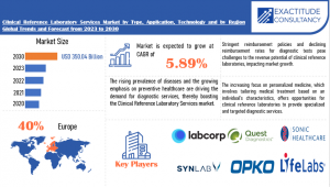 Clinical Reference Laboratory Services Market