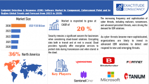 Endpoint Detection & Response (EDR) Software Market