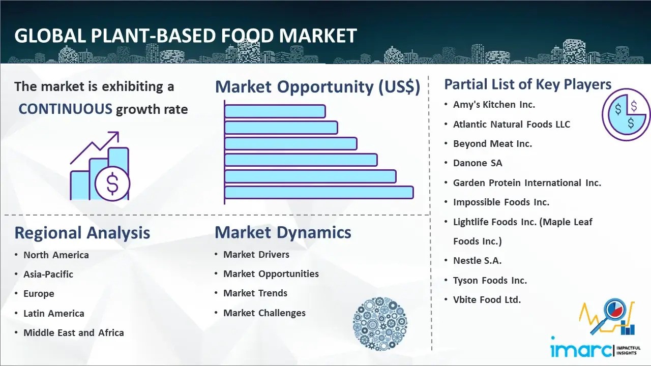 Plant Based Food Market Size Share Trends Growth Companies And