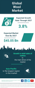 Wool Market Report 2024 – Market Size, Trends, And Global Forecast 2024-2033