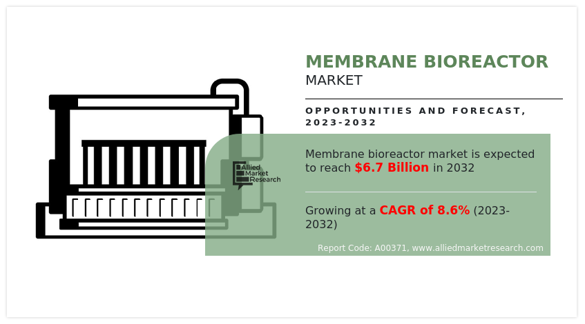 Membrane Bioreactor Market: Wastewater Treatment Efficiency | APAC ...