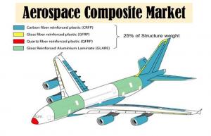 Aerospace Composite Market Report