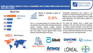 Health and Wellness market