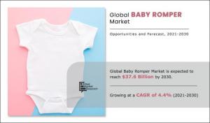 Baby Romper Market Size, Share