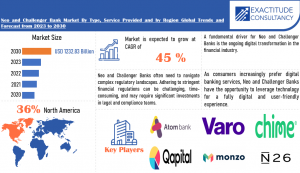 Neo and Challenger Bank Market