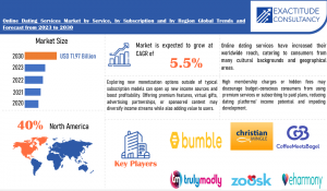 Online Dating Services Market
