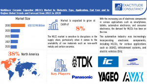 Multilayer Ceramic Capacitor (MLCC) Market