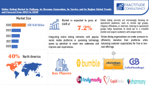 Online Dating Market