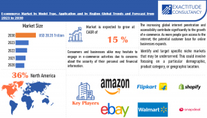 E-commerce Market