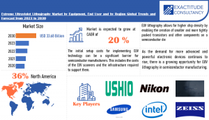 Extreme Ultraviolet Lithography Market