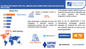 Fine metal wire Market