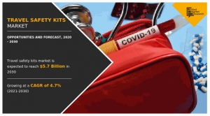 Travel Safety Kits Market Size, Share