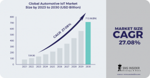 Automotive IoT Market
