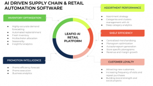 LEAFIO AI Retail Platform-