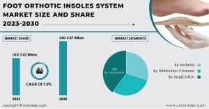 foot orthotic insoles market
