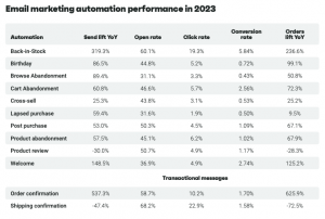 2023 Email Automation Stats