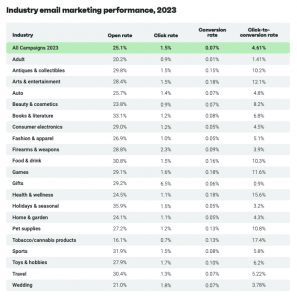 2023 Industry Email Marketing Performance