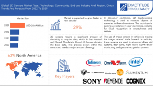 3D Sensors Market