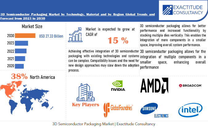 3d Semiconductor Packaging Market Is Anticipated To Grow Usd 27.23 