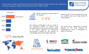 Wafer Used Electrostatic Chucks Market