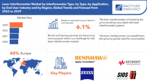 Laser Interferometer Market