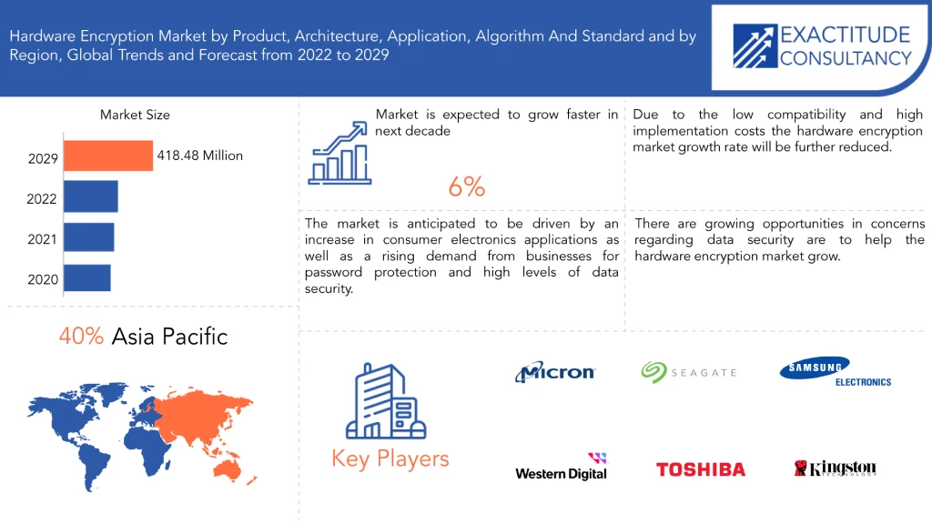 Hardware Encryption Market Size to Worth USD 418.48 million by 2030