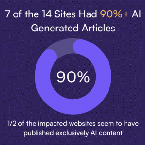 100% of Websites Deindexed by Google’s Update Showed Signs of using AI ...