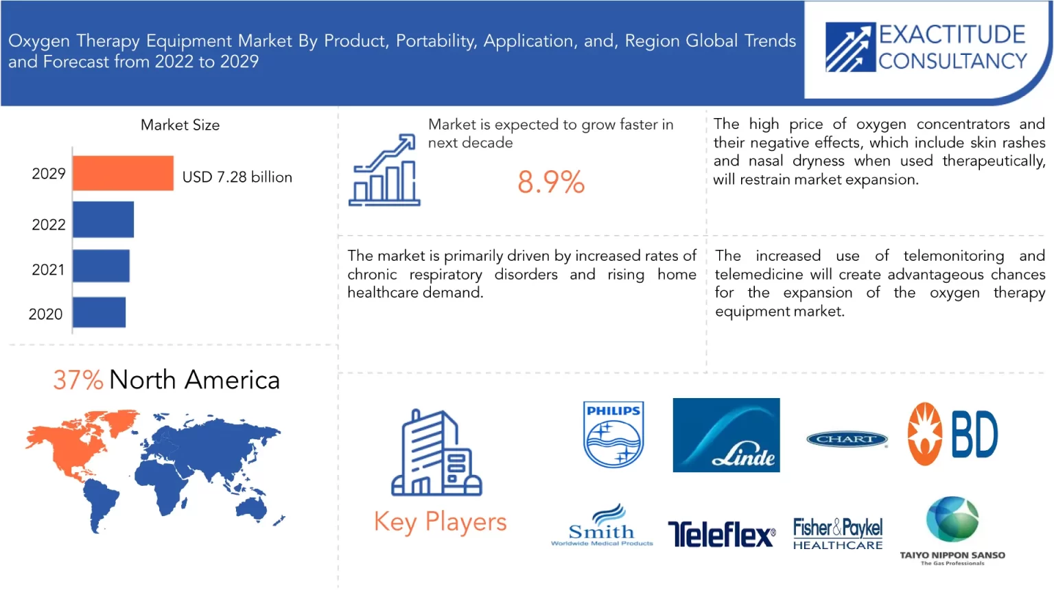 Oxygen Therapy Equipment Market Size to Worth USD 7.28 Billion By 2030