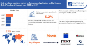 High Precision Machines Market