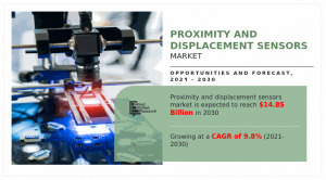 Allied Market Research, titled, “Asia-Pacific Proximity and Displacement Sensor Market by Type, Application, and End User: Regional Opportunity Analysis and Industry Forecast, 2021–2030”, the Asia-Pacific proximity and displacement sensor market size was valued at $2 Proximity and Displacement Sensors Market