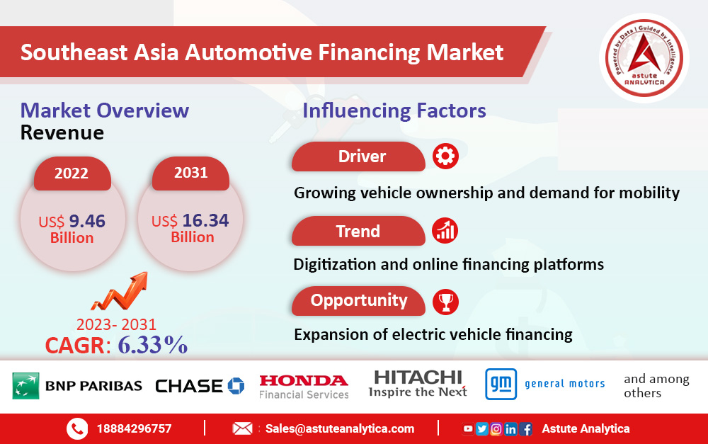 Southeast Asia Automotive Financing Market Set to Reach US$ 16.34 ...