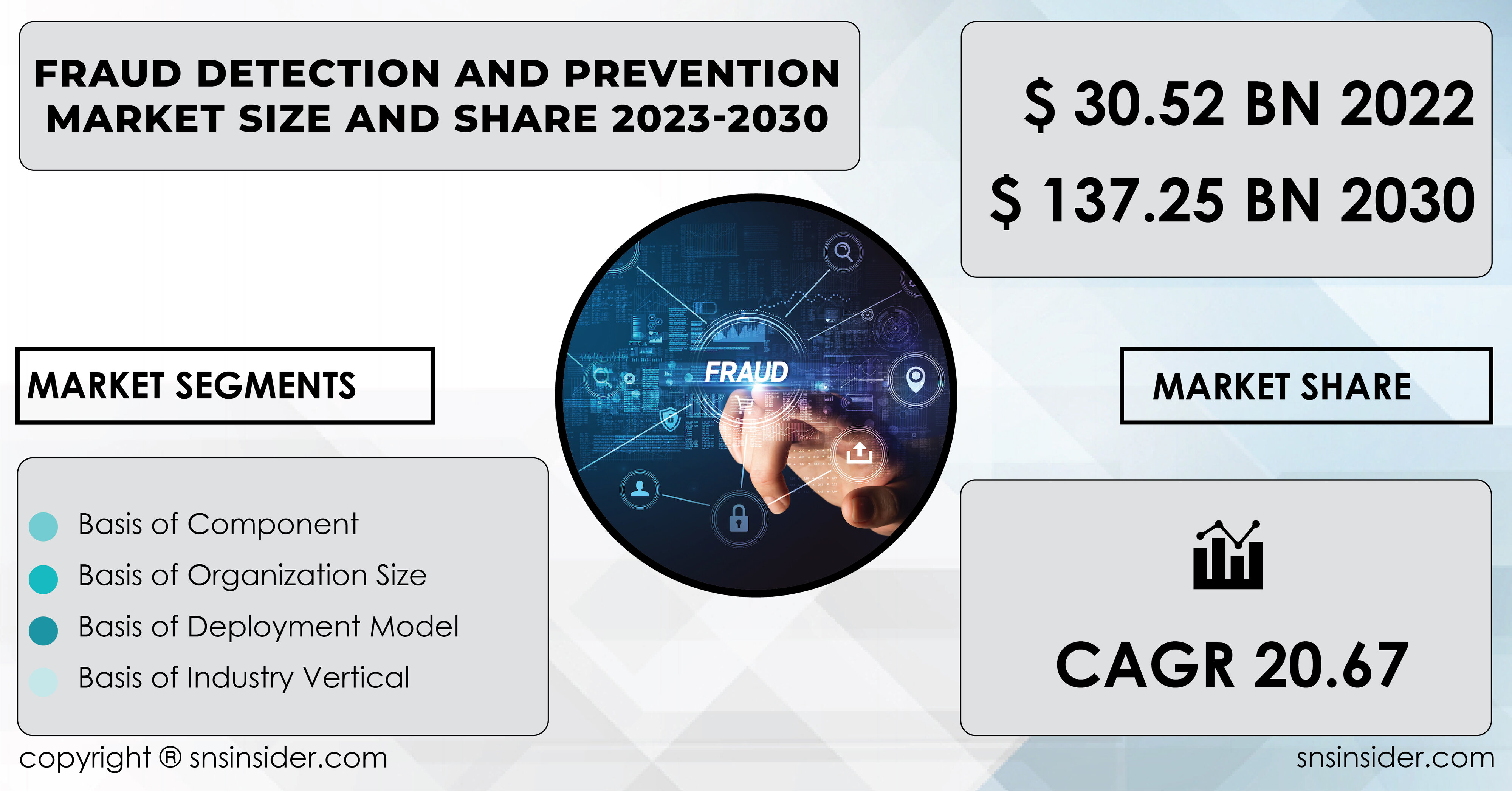 Fraud Detection And Prevention Market Sees Unprecedented Growth Owing ...