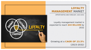 Loyalty Management Market 2032