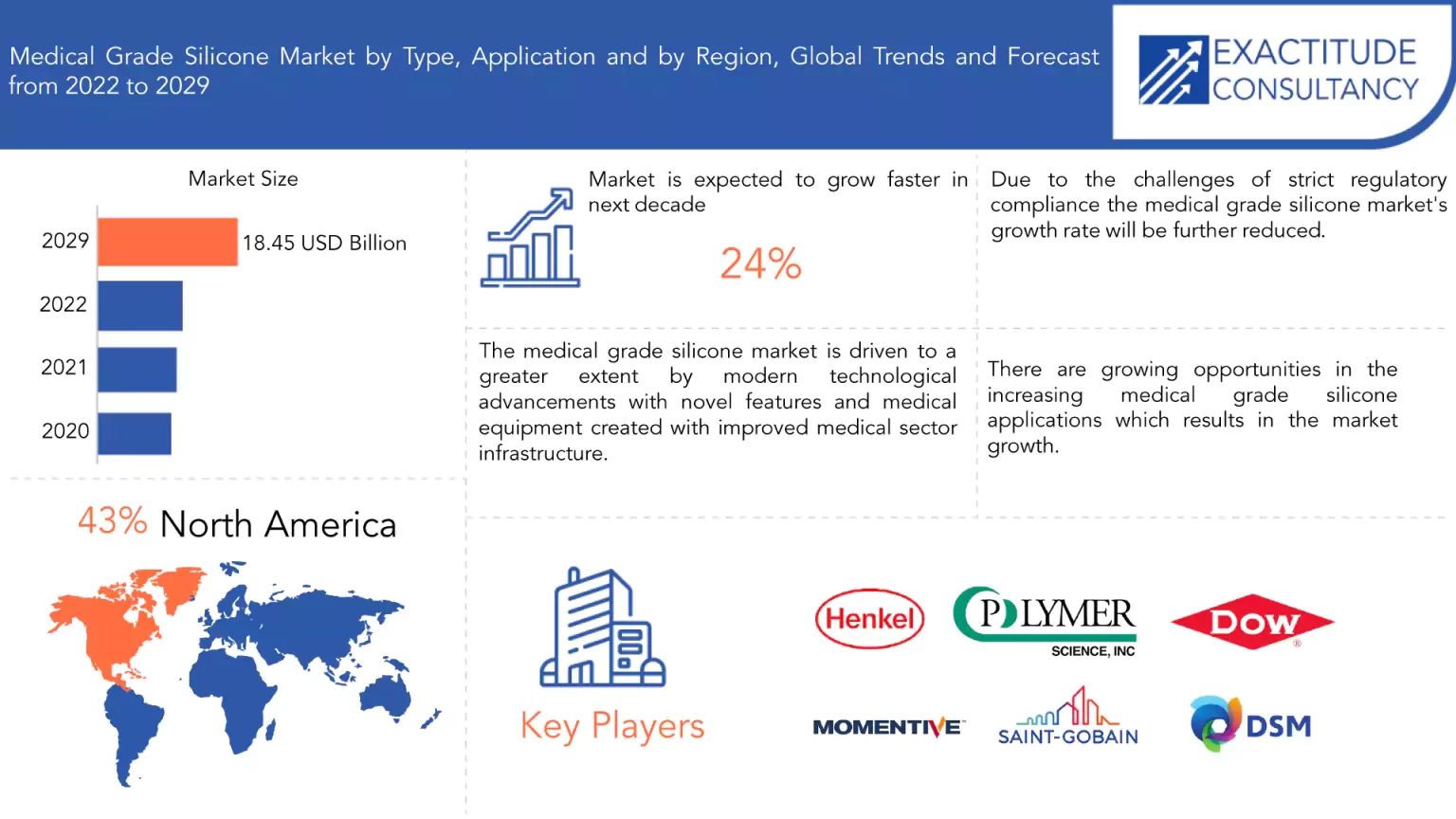 Medical Grade Silicone Market Size to Worth USD 18.45 billion by 2030 ...