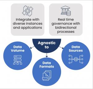 Sainapse is agnostic to data sources, types or volume making it a truly scalable enterprise platform for Data Quality and PII Redaction