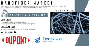 Nanofiber Market