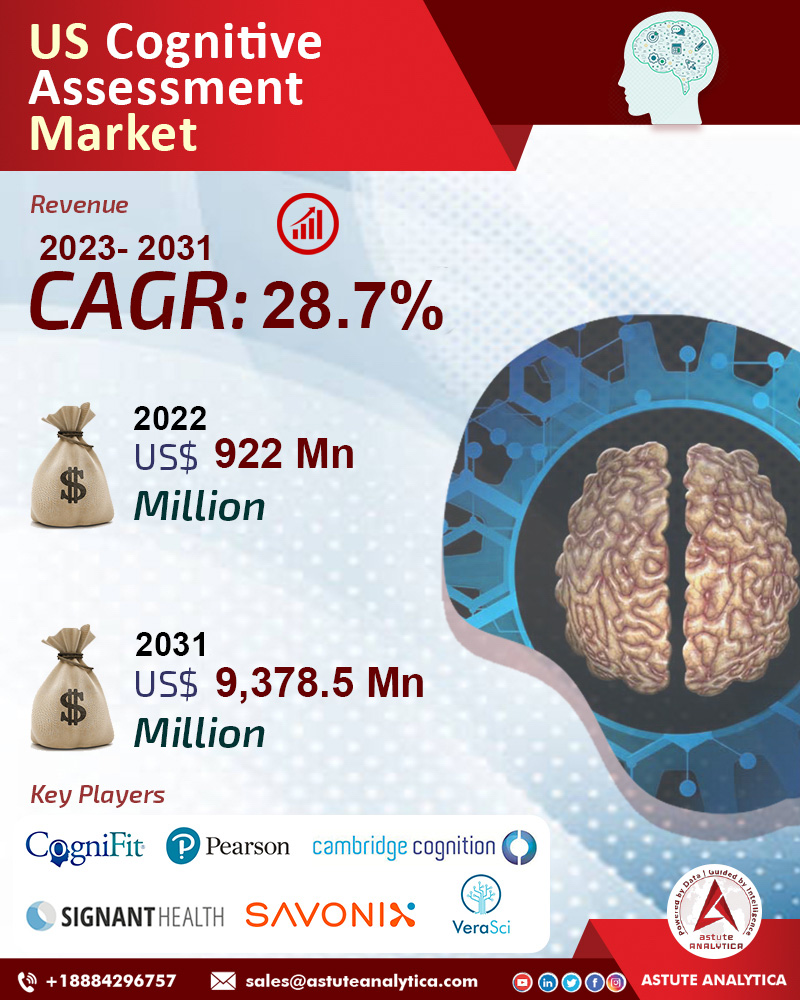 Analysis of the US Cognitive Assessment Market: Growth Trends and ...