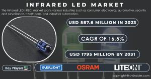Infrared LED Market Size and Share Report