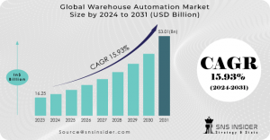 Warehouse Automation Market Size and Share Report