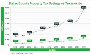 Significant property tax savings recorded in Dallas County have soared from $230 million in 2012 to $1.179 billion in 2022, marking a remarkable 412% growth. Statewide, property tax savings have surged from $1.509 billion in 2012 to an impressive $6.578 b