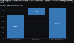 Nigeria Credit Market Sizing