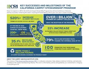 Key Successes and Milestones of the CA Carpet Stewardship Program