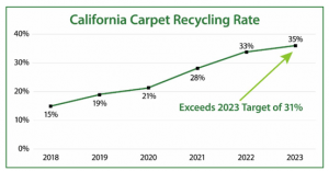 California Carpet Recycling Rate