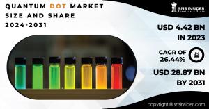 Quantum Dot Market Size and Share Report