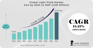 Light Field Market Size and Share Report