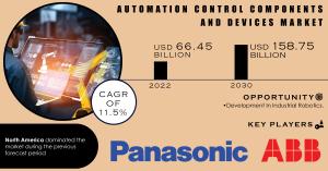 Automation Control Components And Devices Market Size and Share Report