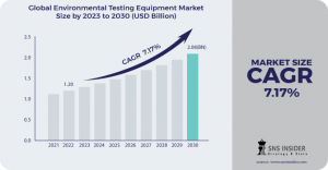 Environmental Testing Equipment Market