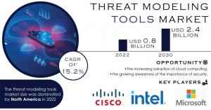 Threat Modeling Tools Market