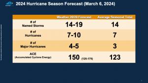 Weather 20/20 Unveils Bold 2024 Hurricane Season Forecast: Bucking ...